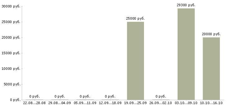 Вакансии менеджер о продажам в Костроме - Медиана зарплат менеджер о продажам в Костроме за 2 месяца