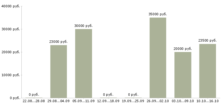 Вакансии набор в интернет магазин в Брянске - Медиана зарплат набор в интернет магазин в Брянске за 2 месяца