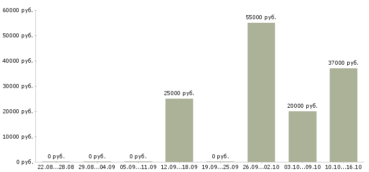 Вакансии не выходя из дома Йошкар-ола - Медиана зарплат не выходя из дома Йошкар-ола за 2 месяца