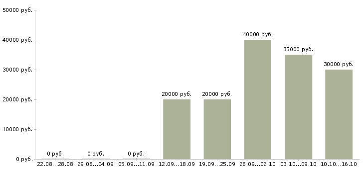 Вакансии ногтевой сервис Нижний новгород - Медиана зарплат ногтевой сервис Нижний новгород за 2 месяца