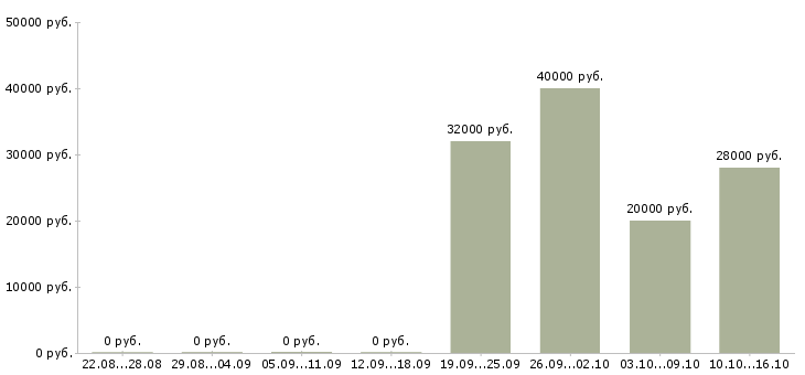 Вакансии оператор на телефоне в Волжском - Медиана зарплат оператор на телефоне в Волжском за 2 месяца