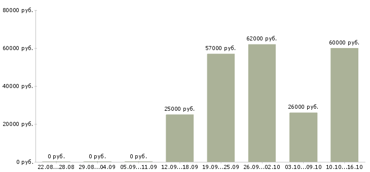 Вакансии оператор с чпу Мордовия - Медиана зарплат оператор с чпу Мордовия за 2 месяца
