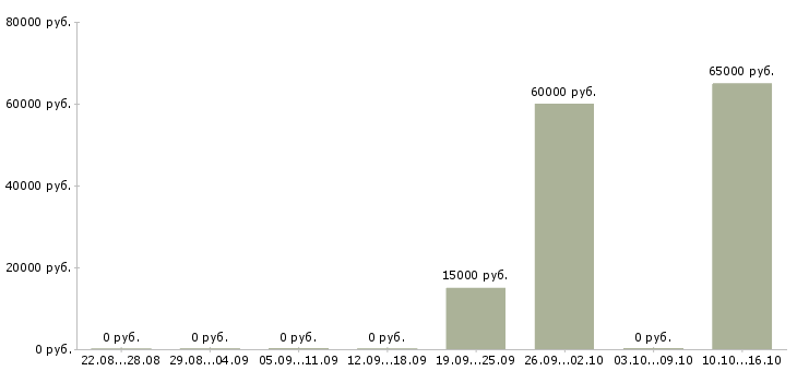 Вакансии отделочные работы в Курске - Медиана зарплат отделочные работы в Курске за 2 месяца