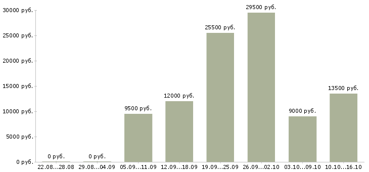 Вакансии официанты в Воронеже - Медиана зарплат официанты в Воронеже за 2 месяца