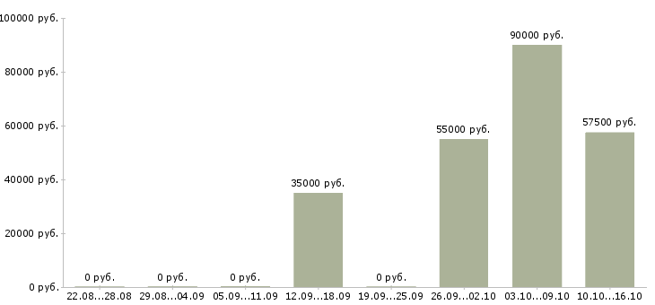 Вакансии охранник вахтой в Екатеринбурге - Медиана зарплат охранник вахтой в Екатеринбурге за 2 месяца