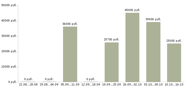 Вакансии охранник лицензия в Липецке - Медиана зарплат охранник лицензия в Липецке за 2 месяца