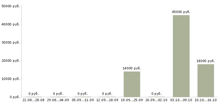 Вакансии охранник разряда в Красноярске - Медиана зарплат охранник разряда в Красноярске за 2 месяца