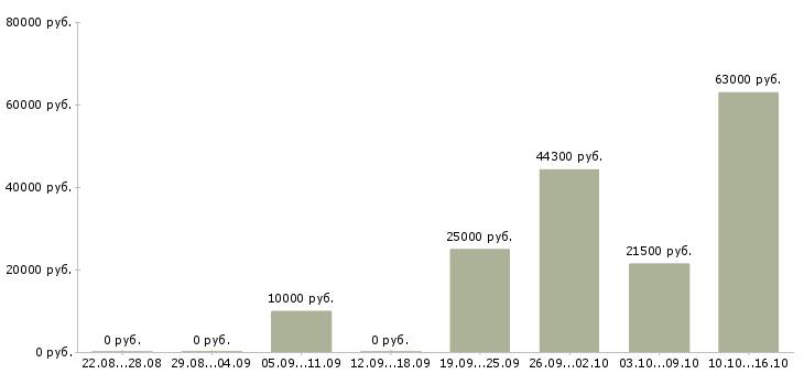 Вакансии плотники в Екатеринбурге - Медиана зарплат плотники в Екатеринбурге за 2 месяца