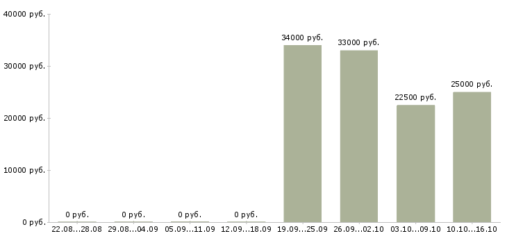 Вакансии подработка для студентов в Смоленске - Медиана зарплат подработка для студентов в Смоленске за 2 месяца