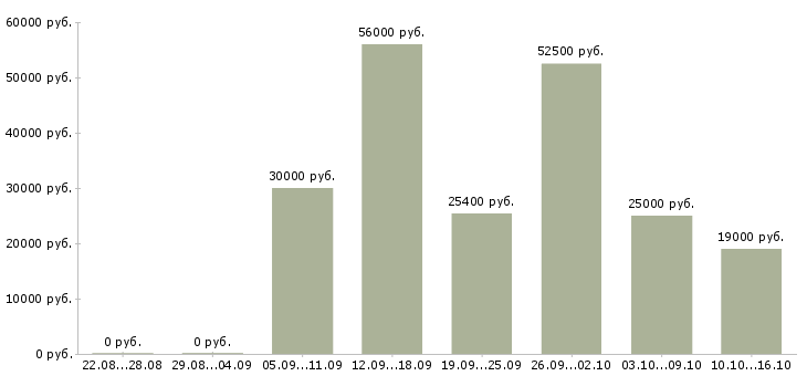 Вакансии подработка дома Орехово-зуево - Медиана зарплат подработка дома Орехово-зуево за 2 месяца
