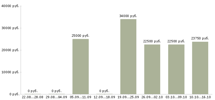 Вакансии подработка студентам в Уфе - Медиана зарплат подработка студентам в Уфе за 2 месяца