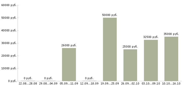 Вакансии программист с в Чебоксарах - Медиана зарплат программист с в Чебоксарах за 2 месяца