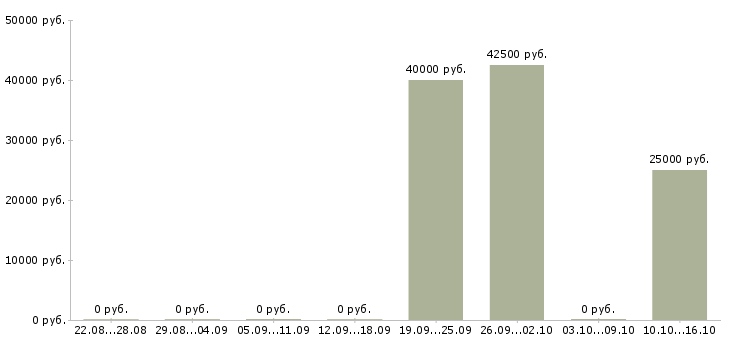 Вакансии продавец в магазин в Солнечногорске - Медиана зарплат продавец в магазин в Солнечногорске за 2 месяца