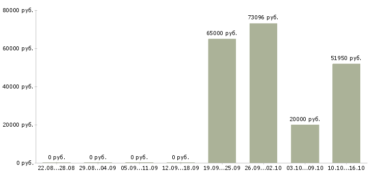 Вакансии продавец продуктов в Курске - Медиана зарплат продавец продуктов в Курске за 2 месяца