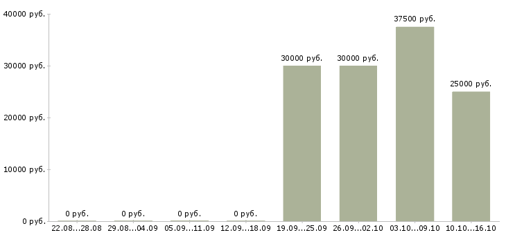 Вакансии продавцы магазина в Зеленограде - Медиана зарплат продавцы магазина в Зеленограде за 2 месяца