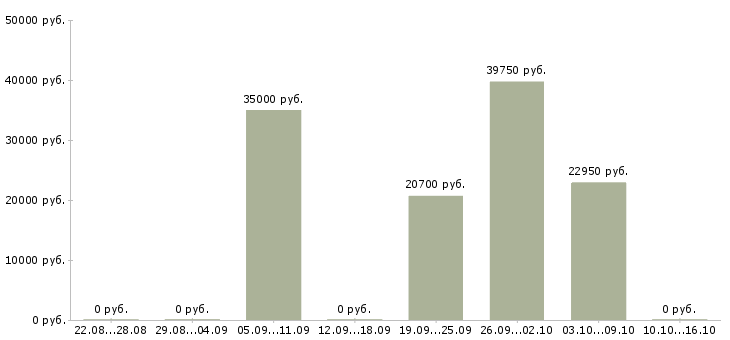 Вакансии продавцы магазина в Саранске - Медиана зарплат продавцы магазина в Саранске за 2 месяца