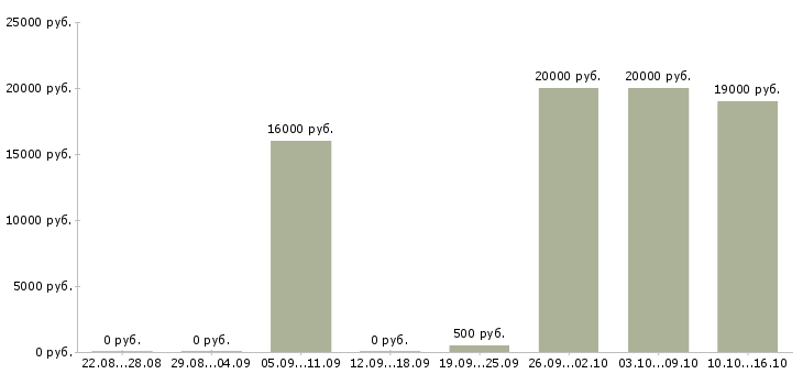 Вакансии расклейщики в Саратове - Медиана зарплат расклейщики в Саратове за 2 месяца