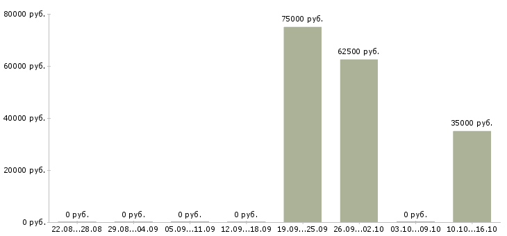 Вакансии руководитель проекта Коми - Медиана зарплат руководитель проекта Коми за 2 месяца