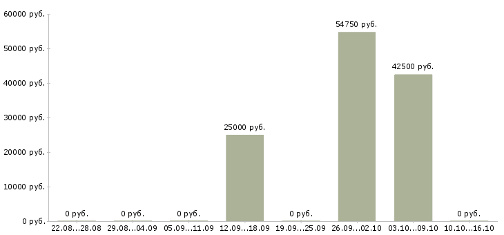 Вакансии руководитель проекта в Оренбурге - Медиана зарплат руководитель проекта в Оренбурге за 2 месяца