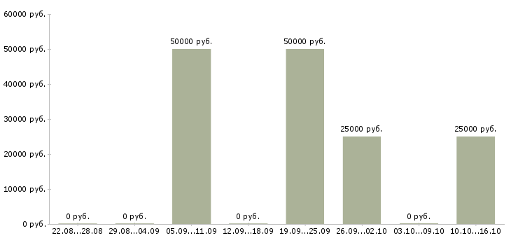 Вакансии сотрудник на документы Улан-удэ - Медиана зарплат сотрудник на документы Улан-удэ за 2 месяца