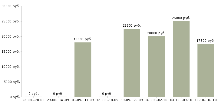 Вакансии сотрудница в Волгограде - Медиана зарплат сотрудница в Волгограде за 2 месяца