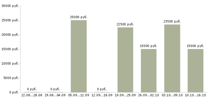 Вакансии сотрудничество в Владикавказе - Медиана зарплат сотрудничество в Владикавказе за 2 месяца