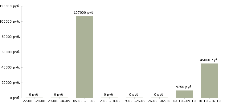 Вакансии специалист охраны труда в Самаре - Медиана зарплат специалист охраны труда в Самаре за 2 месяца