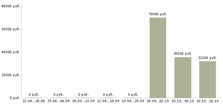 Вакансии специалист по обучениям в Раменском - Медиана зарплат специалист по обучениям в Раменском за 2 месяца