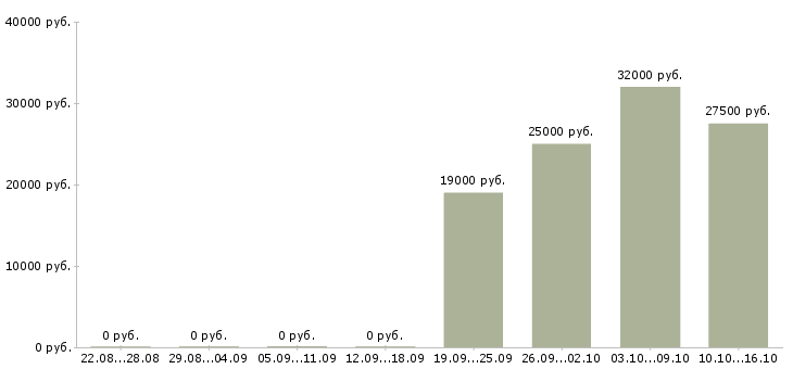 Вакансии студентам без опыта в Волгограде - Медиана зарплат студентам без опыта в Волгограде за 2 месяца