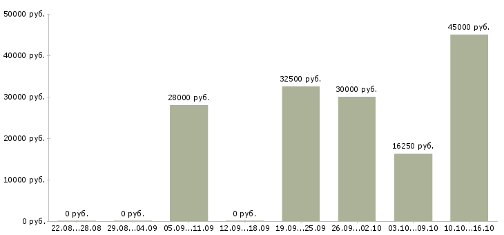 Вакансии супервайзеры в Вологде - Медиана зарплат супервайзеры в Вологде за 2 месяца