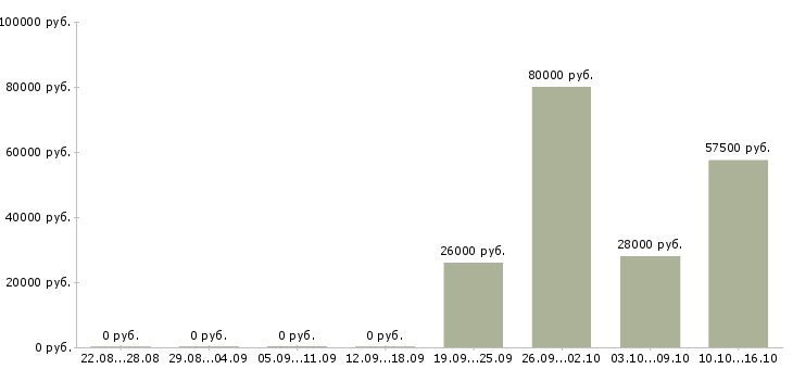 Вакансии тракторист машинист в Тюмени - Медиана зарплат тракторист машинист в Тюмени за 2 месяца