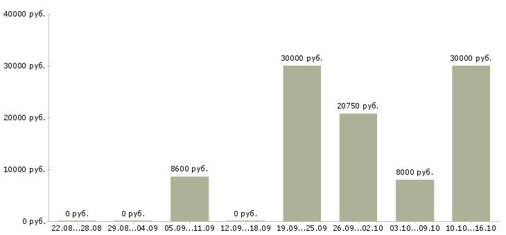Вакансии уборщики в Тамбове - Медиана зарплат уборщики в Тамбове за 2 месяца