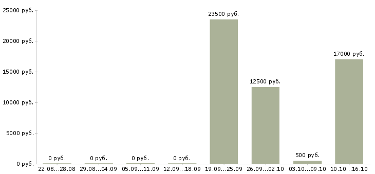 Вакансии уборщица в день в Новосибирске - Медиана зарплат уборщица в день в Новосибирске за 2 месяца