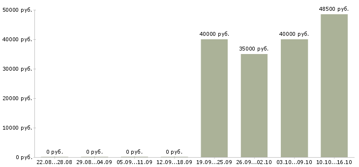 Вакансии упаковщики в Сыктывкаре - Медиана зарплат упаковщики в Сыктывкаре за 2 месяца