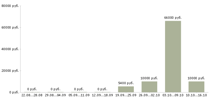 Вакансии фрилансер в Новосибирске - Медиана зарплат фрилансер в Новосибирске за 2 месяца