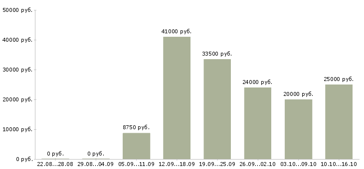 Вакансии электромонтёры Нижний новгород - Медиана зарплат электромонтёры Нижний новгород за 2 месяца