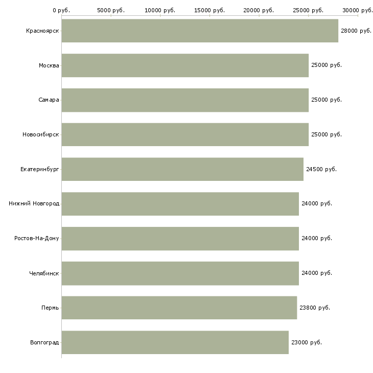 Поиск работы администратор без опыта работы-Медиана зарплаты для вакансии «администратор без опыта работы» в других городах