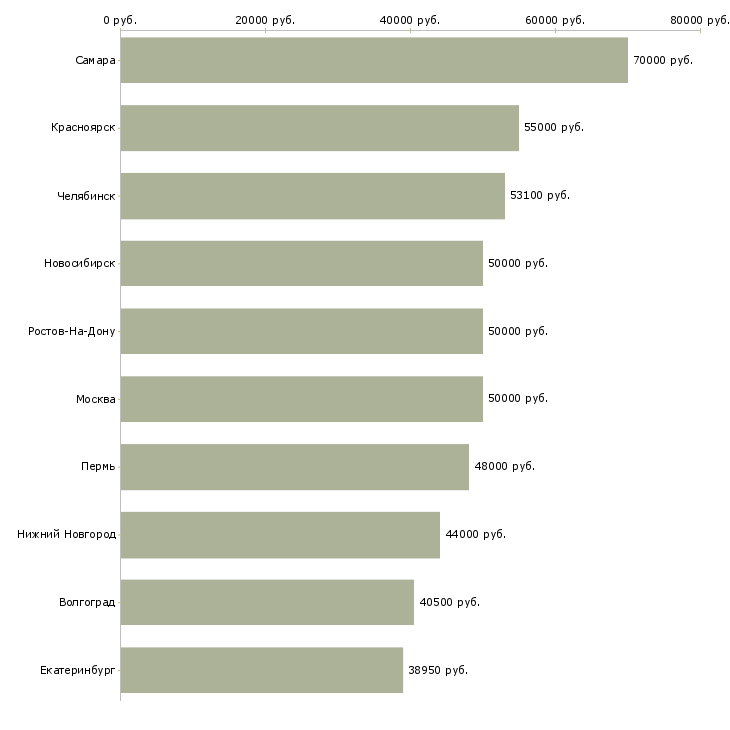 Поиск работы водитель категории в с е-Медиана зарплаты для вакансии «водитель категории в с е» в других городах