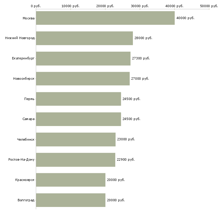 Поиск работы продавцы магазина-Медиана зарплаты для вакансии «продавцы магазина» в других городах