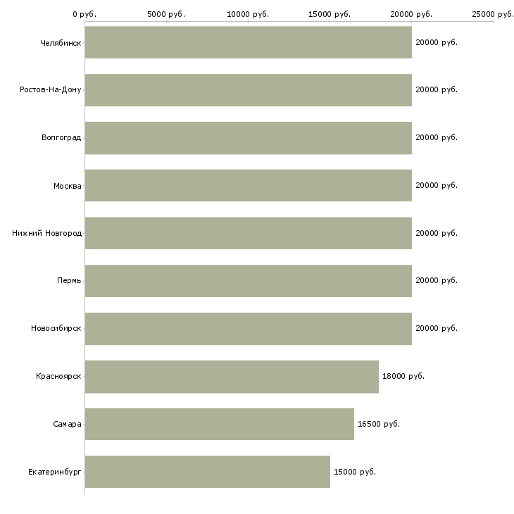 Поиск работы расклейка объявлений-Медиана зарплаты для вакансии «расклейка объявлений» в других городах