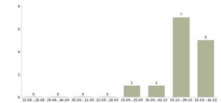 Работа бизнес в интернете Йошкар-ола - Число вакансий Йошкар-ола по специальности бизнес в интернете за 2 месяца