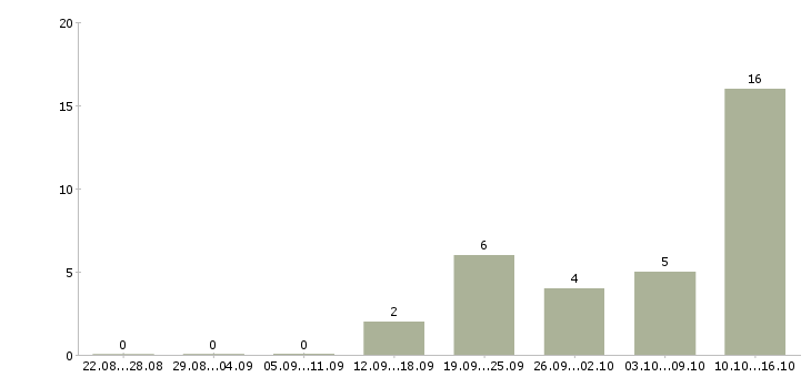 Работа с текстом Йошкар-ола - Число вакансий Йошкар-ола по специальности с текстом за 2 месяца