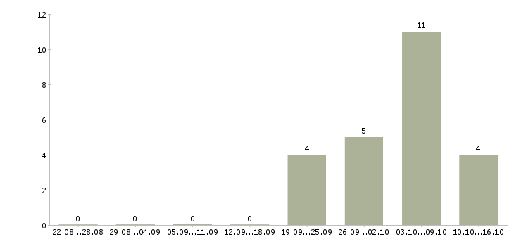 Работа ведущий специалист Набережные челны - Число вакансий Набережные челны по специальности ведущий специалист за 2 месяца