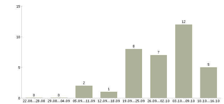 Работа упаковщики Набережные челны - Число вакансий Набережные челны по специальности упаковщики за 2 месяца