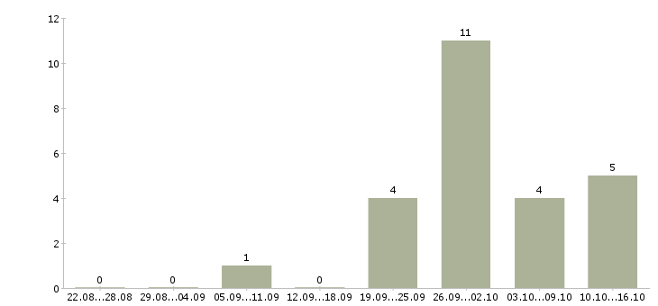Работа водитель на легковой автомобиль Нижний новгород - Число вакансий Нижний новгород по специальности водитель на легковой автомобиль за 2 месяца