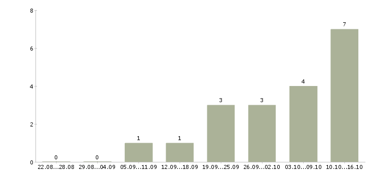 Работа ногтевой сервис Нижний новгород - Число вакансий Нижний новгород по специальности ногтевой сервис за 2 месяца