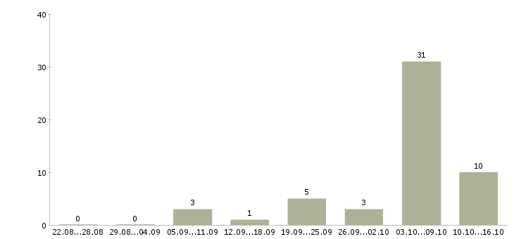Работа электромонтёры Нижний новгород - Число вакансий Нижний новгород по специальности электромонтёры за 2 месяца