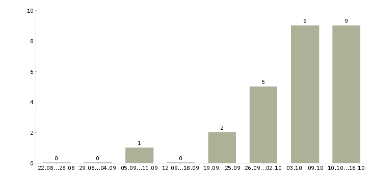 Работа кассир операционист Ростов-на-дону - Число вакансий Ростов-на-дону по специальности кассир операционист за 2 месяца