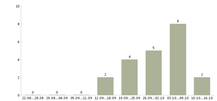 Работа электромонтажники Ростов-на-дону - Число вакансий Ростов-на-дону по специальности электромонтажники за 2 месяца