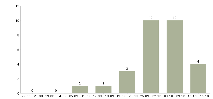 Работа заработок в интернете без вложений Санкт-петербург - Число вакансий Санкт-петербург по специальности заработок в интернете без вложений за 2 месяца